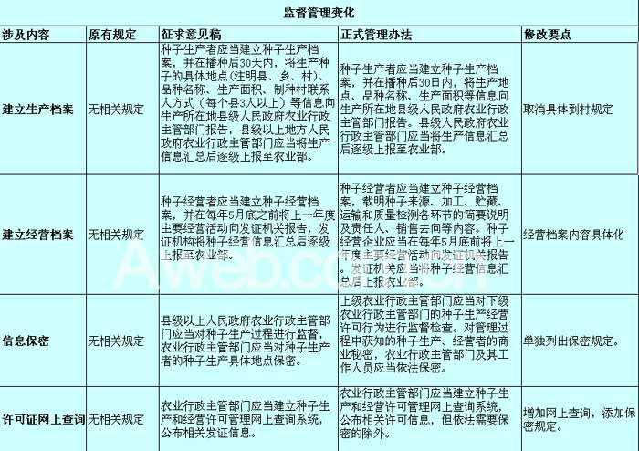 監督管理變化（圖）